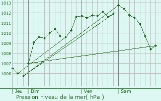 Graphe de la pression atmosphrique prvue pour L