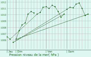 Graphe de la pression atmosphrique prvue pour Pzarches