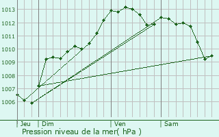 Graphe de la pression atmosphrique prvue pour Brignoles