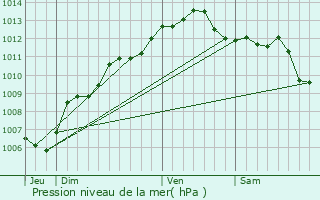 Graphe de la pression atmosphrique prvue pour Ramatuelle