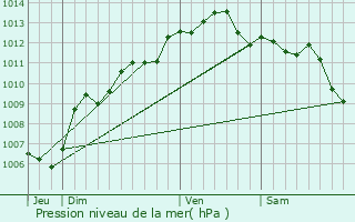 Graphe de la pression atmosphrique prvue pour Ramatuelle