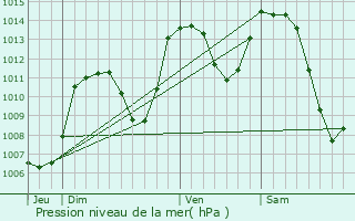 Graphe de la pression atmosphrique prvue pour Gires
