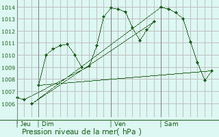 Graphe de la pression atmosphrique prvue pour Montclus