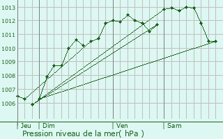 Graphe de la pression atmosphrique prvue pour Luc