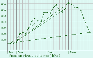 Graphe de la pression atmosphrique prvue pour Saint-Sverin-sur-Boutonne