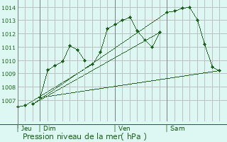 Graphe de la pression atmosphrique prvue pour Valentigney