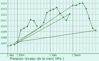 Graphe de la pression atmosphrique prvue pour Audincourt