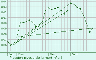 Graphe de la pression atmosphrique prvue pour Sainte-Croix-Valle-Franaise