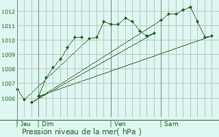 Graphe de la pression atmosphrique prvue pour Chartres