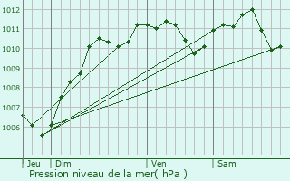 Graphe de la pression atmosphrique prvue pour Ozouer-le-Voulgis