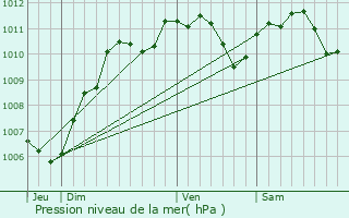 Graphe de la pression atmosphrique prvue pour Saint-Mars-Vieux-Maisons