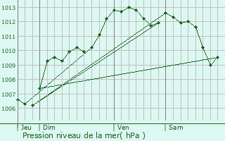 Graphe de la pression atmosphrique prvue pour Saint-Maximin-la-Sainte-Baume