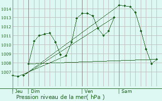 Graphe de la pression atmosphrique prvue pour Corenc