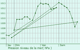 Graphe de la pression atmosphrique prvue pour Caseneuve