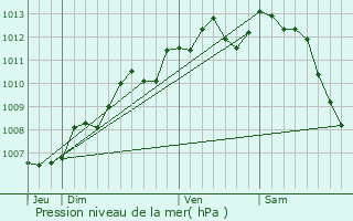 Graphe de la pression atmosphrique prvue pour Saint-Pardoult