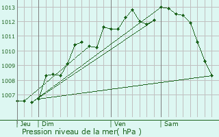 Graphe de la pression atmosphrique prvue pour Celles-sur-Belle