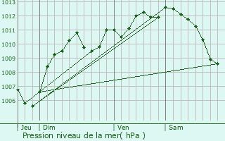 Graphe de la pression atmosphrique prvue pour Sauteyrargues