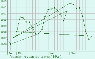 Graphe de la pression atmosphrique prvue pour Prades