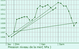 Graphe de la pression atmosphrique prvue pour Saint-Martin-de-Boubaux