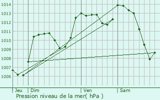 Graphe de la pression atmosphrique prvue pour Altier