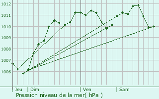 Graphe de la pression atmosphrique prvue pour Rubelles