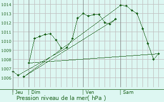 Graphe de la pression atmosphrique prvue pour Prvenchres
