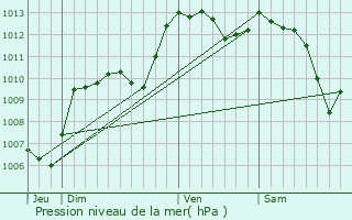Graphe de la pression atmosphrique prvue pour La Bastide-des-Jourdans