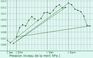 Graphe de la pression atmosphrique prvue pour Arles