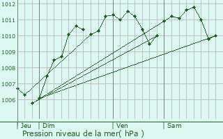 Graphe de la pression atmosphrique prvue pour La Croix-en-Brie