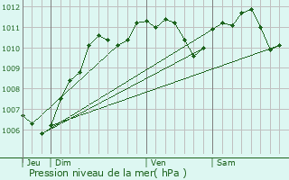 Graphe de la pression atmosphrique prvue pour Saint-Ouen-en-Brie