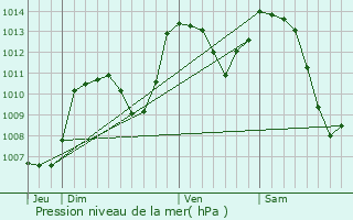 Graphe de la pression atmosphrique prvue pour Die