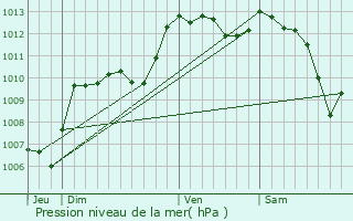 Graphe de la pression atmosphrique prvue pour Sivergues
