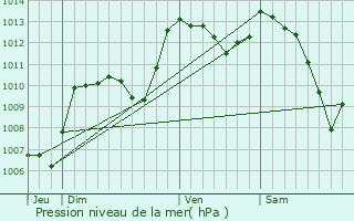 Graphe de la pression atmosphrique prvue pour Brantes