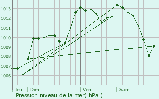 Graphe de la pression atmosphrique prvue pour Sault