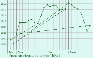 Graphe de la pression atmosphrique prvue pour Gargas