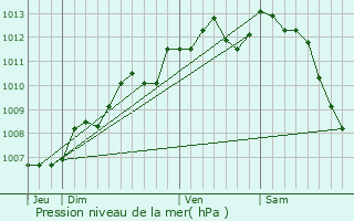 Graphe de la pression atmosphrique prvue pour Saint-Pierre-de-Juillers