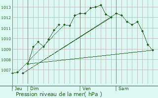 Graphe de la pression atmosphrique prvue pour Carqueiranne