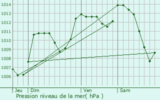 Graphe de la pression atmosphrique prvue pour Les Bondons