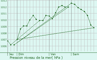 Graphe de la pression atmosphrique prvue pour Vendargues