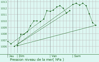 Graphe de la pression atmosphrique prvue pour Langeais