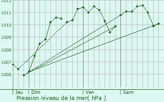 Graphe de la pression atmosphrique prvue pour Poigny