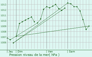 Graphe de la pression atmosphrique prvue pour Saint-Ambroix