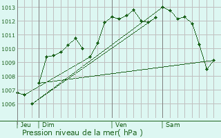 Graphe de la pression atmosphrique prvue pour Laudun