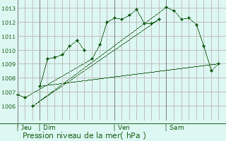 Graphe de la pression atmosphrique prvue pour Bagnols-sur-Cze