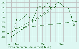 Graphe de la pression atmosphrique prvue pour Bdarrides