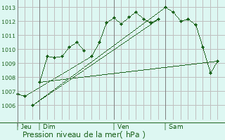 Graphe de la pression atmosphrique prvue pour Saint-Saturnin-ls-Avignon