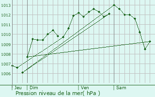 Graphe de la pression atmosphrique prvue pour Cabannes