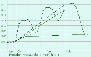 Graphe de la pression atmosphrique prvue pour Sassenage