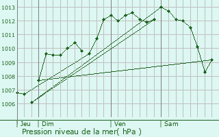Graphe de la pression atmosphrique prvue pour Lagnes