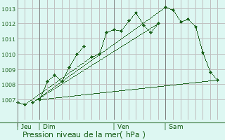 Graphe de la pression atmosphrique prvue pour Saint-Bris-des-Bois